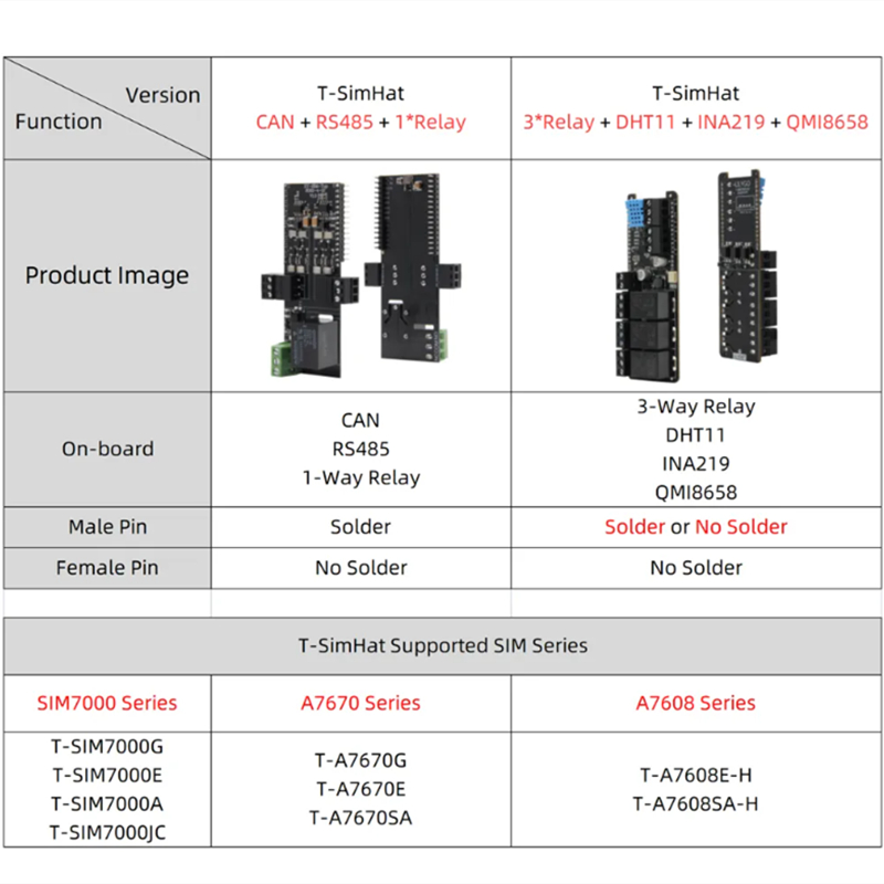 T-SimHat拡張ボード CAN RS485 1/3ウェイ - Dht11 のレビューと価格